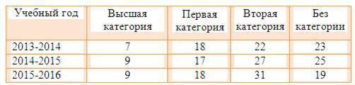 Сотрудники школы
