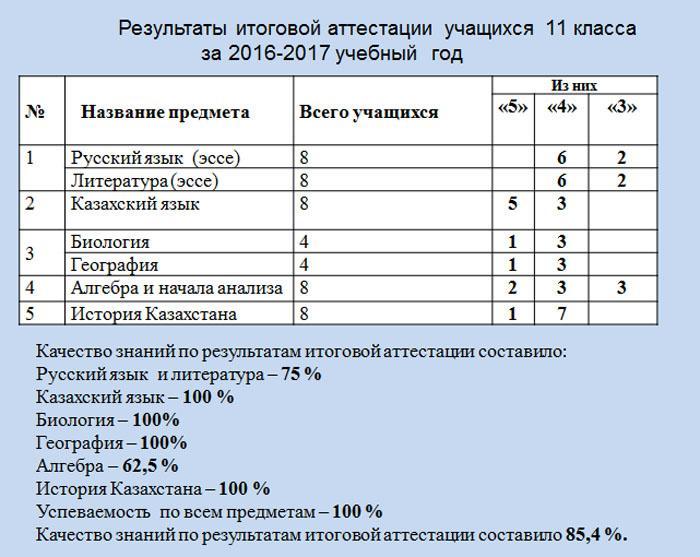 Результаты итоговой аттестации и ЕНТ 2017-2018 уч. года