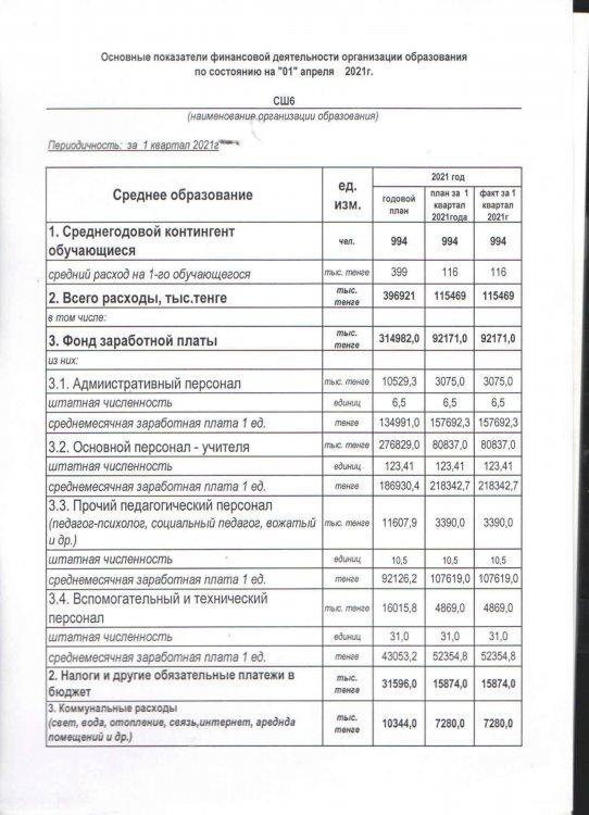 Основные показатели финансовой деятельности организации образования по состоянию на 01 апреля 2021г.