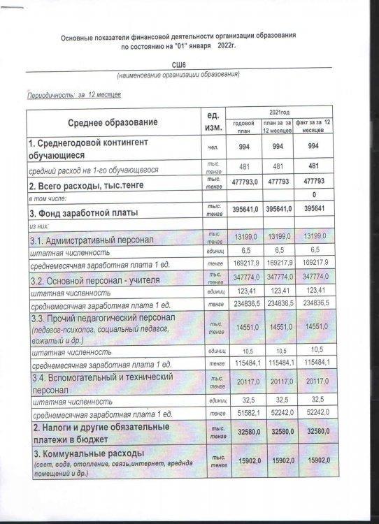 Основные показатели финансовой деятельности организации образования по состоянию на 1 января 2022г