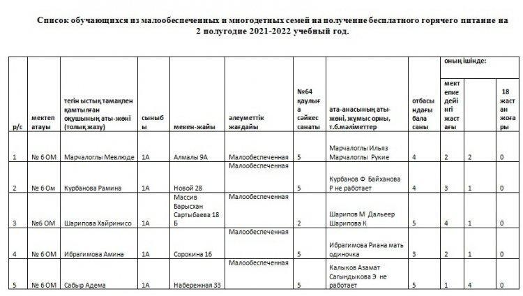 Список обучающихся из малообеспеченных и многодетных семей на получение бесплатного горячего питание на 2 полугодие 2021-2022 учебный год