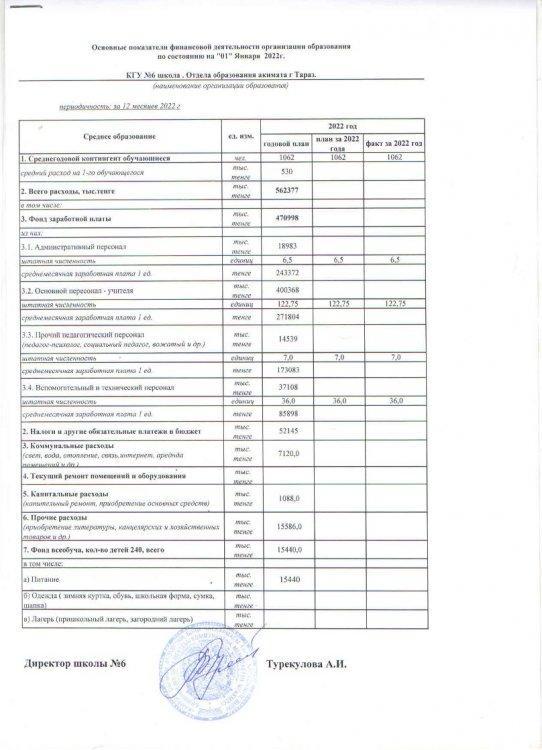 Основные показатели финансовой деятельности организации образования по состоянию на 01- января 2022г