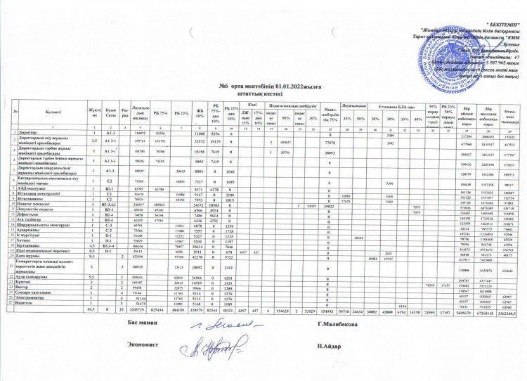 №6 орта мектебінің 01.01.2022 жылға штаттық кестесі