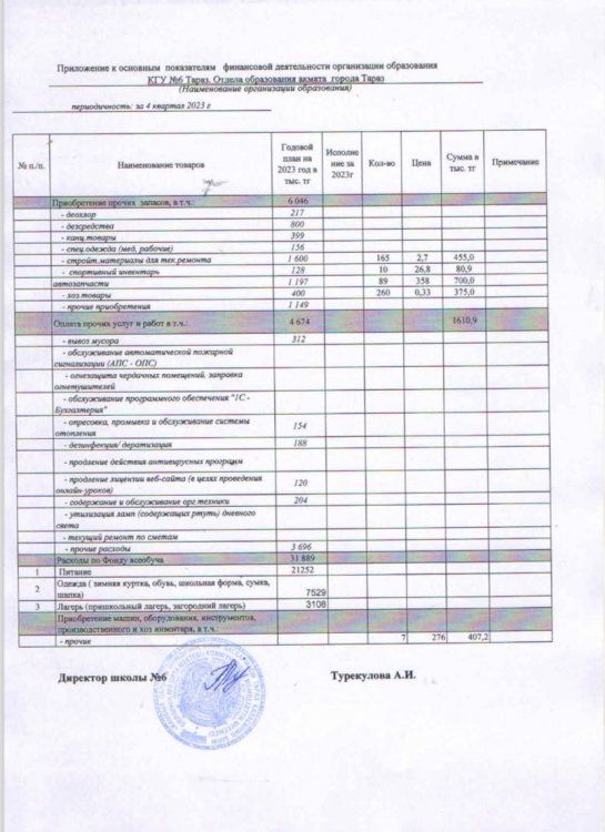 Основные показатели финансовой деятельности организации образования по состоянию на 01 января 2024 года. Периодичность за 4 квартал