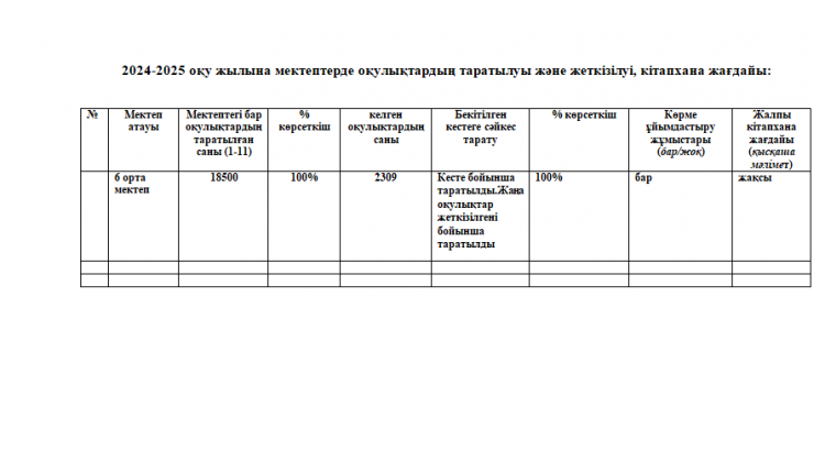 2024-2025 оқу жылына мектептерде оқулықтардың таратылуы және жеткізілуі, кітіпхана жағдайы